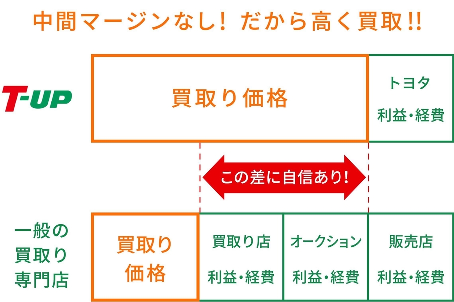 トヨタ,toyota,T-UP,U-Car,中古車,メンテナンス,購入サポート