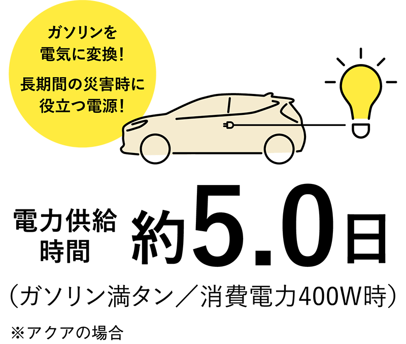 電力供給時間約5.0日