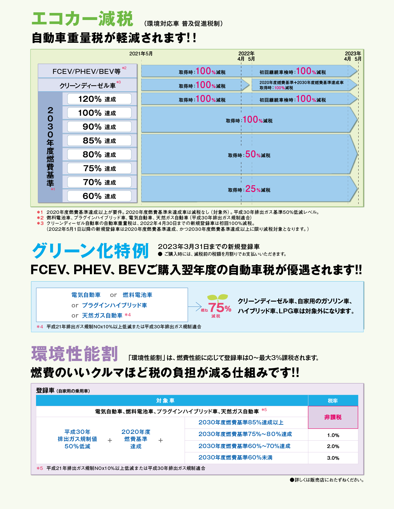 環境にやさしいクルマは税制面でも優遇されます ネッツトヨタ埼玉