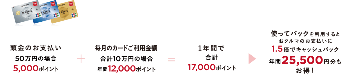 トヨタに乗るならTS CUBIC CARDがおすすめです!