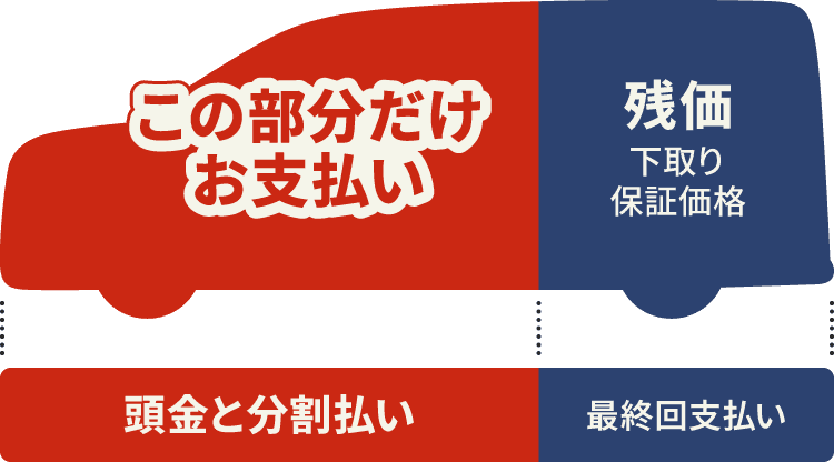 車の購入時に支払う金額のイメージ図。頭金と分割払いを支払うことを示し、残りの部分は『残価(下取り保証価格)』として最終回に支払う構造を説明。