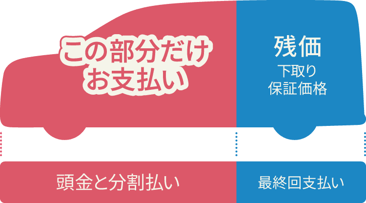車の購入時に支払う金額のイメージ図。頭金と分割払いを支払うことを示し、残りの部分は『残価(下取り保証価格)』として最終回に支払う構造を説明。