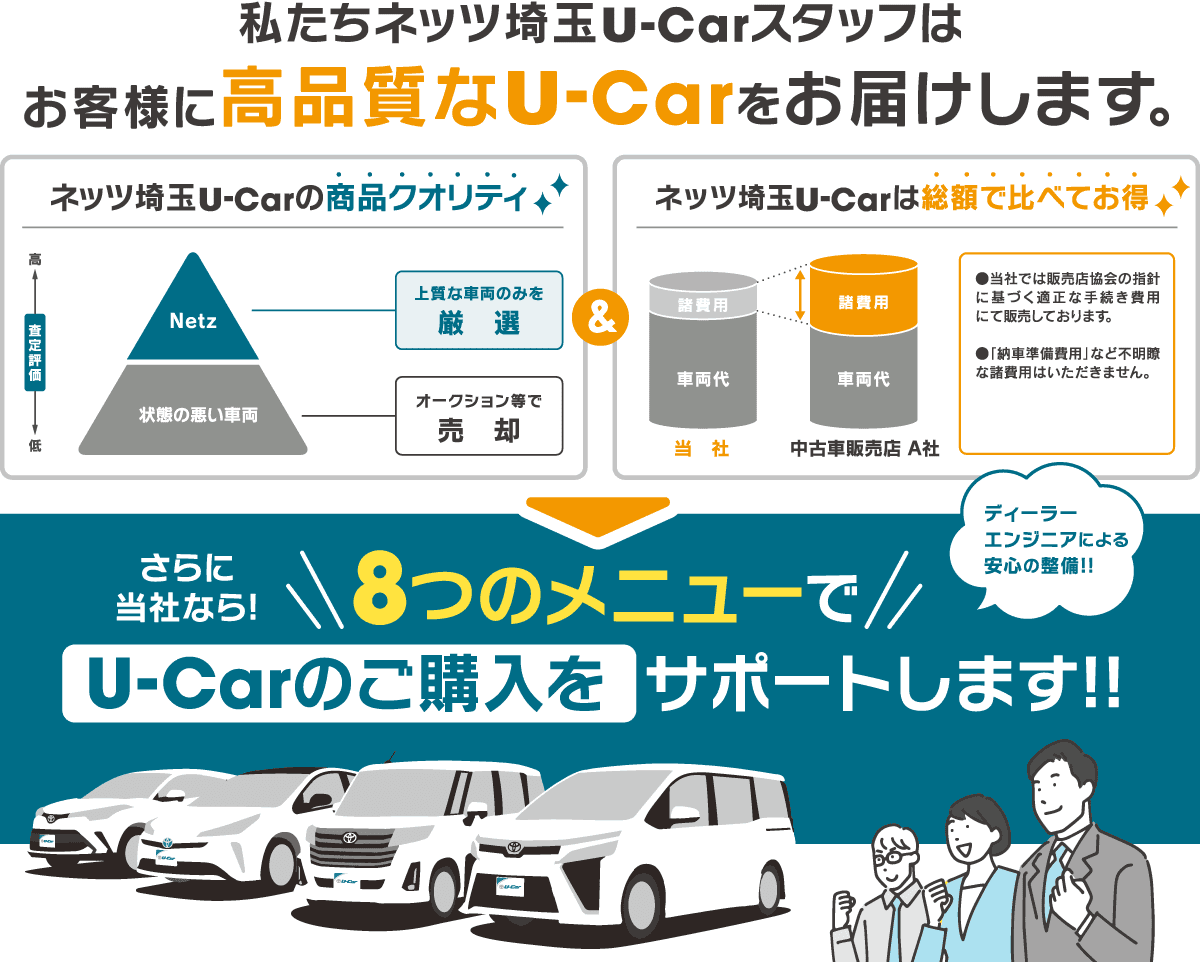 私たちネッツ埼玉U-Carスタッフはお客様に高品質なU-Carをお届けします。さらに8つのメニューでU-Carのご購入をサポートします。