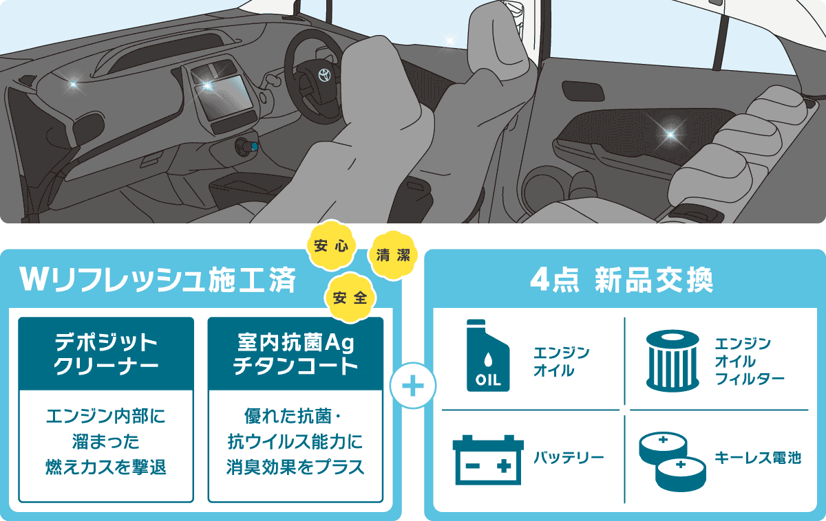 Wリフレッシュ施工内容を示した図。さらに、エンジンオイル、オイルフィルター、バッテリー、キーレス電池の4点を新品交換することを説明。