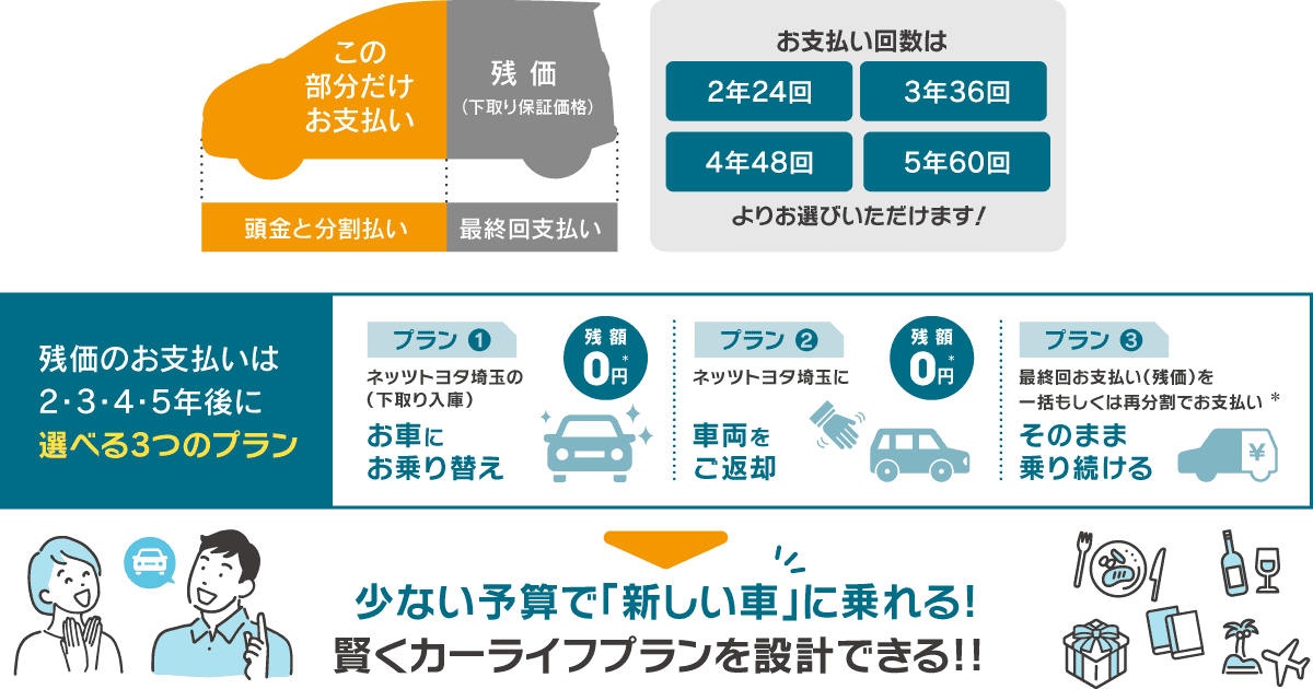 車購入時の残価設定型プランを紹介する図。頭金と分割払いのあと残価を最終回に支払う仕組みを説明。