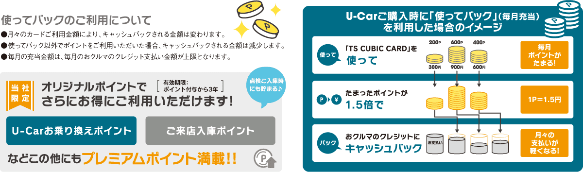 使ってバックの内容を示した図。U-Carご購入時に「使ってバック」を利用した場合の仕組みを説明。