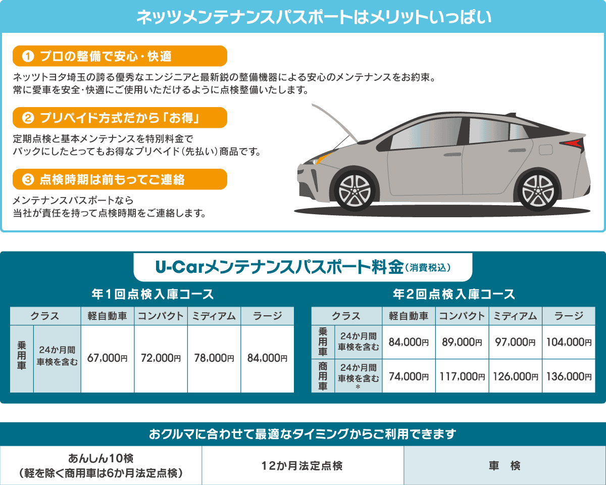 メンテナンスパスポートを紹介する図。メリットや料金、最適なタイミングの説明。