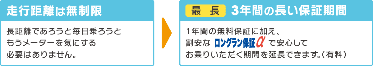 ロングラン保証の内容を示した図。走行距離は無制限、1年間の無料保証と最長で3年間の有料保証を説明。