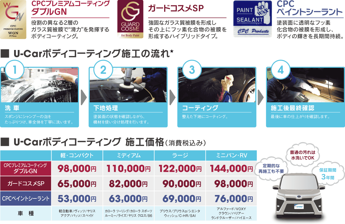 U-Carボディコーティングを紹介する図。CPCプレミアムコーティング ダブルGN、ガードコスメSP、CPCペイントシーラント、各コーティング施工価格の説明。