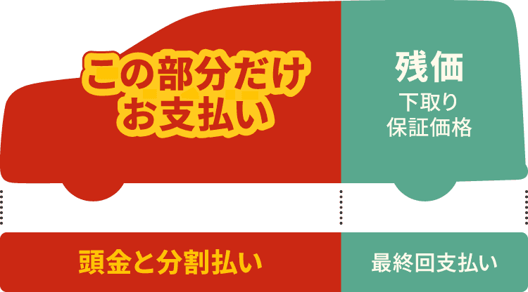 車の購入費用のイメージ図。車の前半部分は赤色で「この部分だけお支払い」と表示、下には「頭金と分割払い」と記載。後半部分は緑色で「残価（下取り・保証価格）」と表示、下には「最終回支払い」と記載。