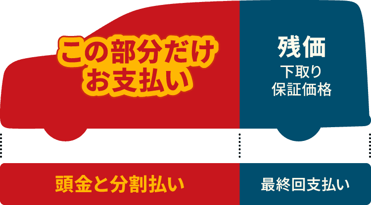 車の購入費用のイメージ図。車の前半部分は赤色で「この部分だけお支払い」と表示、下には「頭金と分割払い」と記載。後半部分は緑色で「残価（下取り・保証価格）」と表示、下には「最終回支払い」と記載。