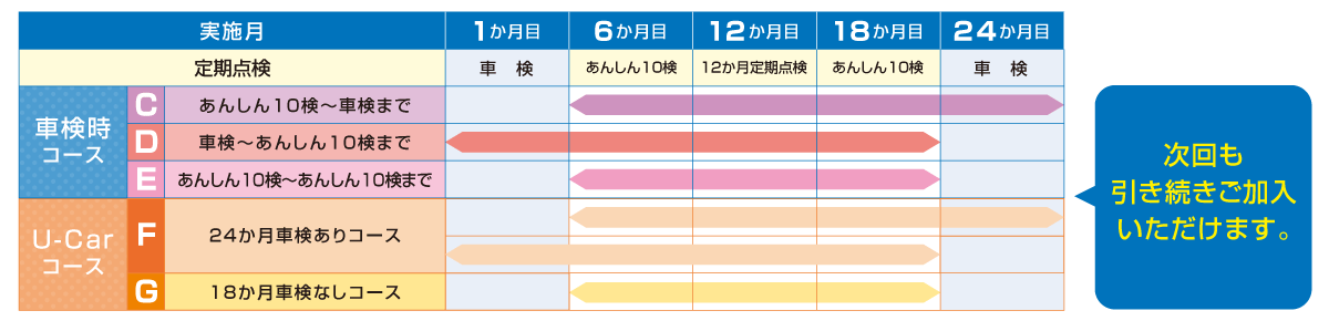 車検時コース・U-Carコース