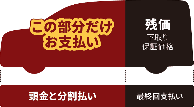 車の購入費用のイメージ図。車の前半部分は赤色で「この部分だけお支払い」と表示、下には「頭金と分割払い」と記載。後半部分は緑色で「残価（下取り・保証価格）」と表示、下には「最終回支払い」と記載。