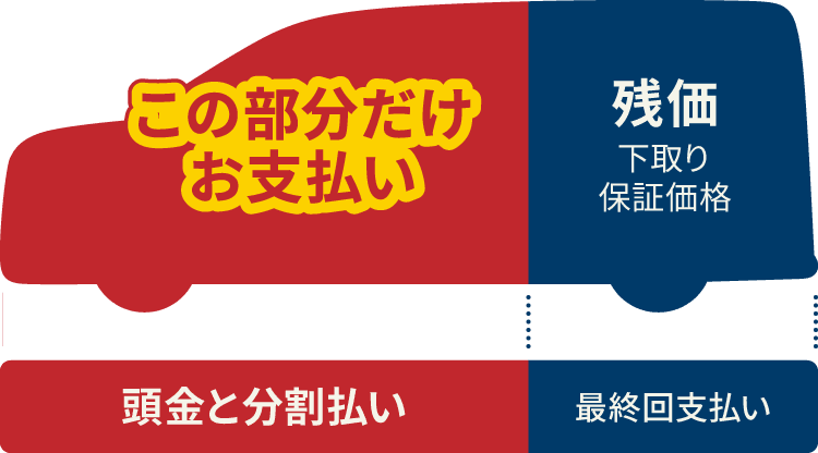 車の購入費用のイメージ図。車の前半部分は赤色で「この部分だけお支払い」と表示、下には「頭金と分割払い」と記載。後半部分は緑色で「残価（下取り・保証価格）」と表示、下には「最終回支払い」と記載。