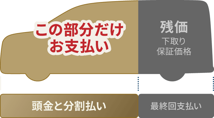 残価設定型クレジット「おまかせプラン」の仕組み