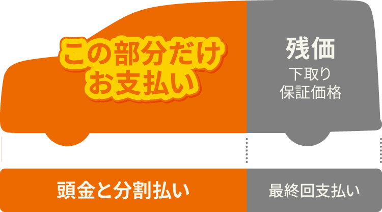 車の購入費用のイメージ図。車の前半部分は赤色で「この部分だけお支払い」と表示、下には「頭金と分割払い」と記載。後半部分は緑色で「残価(下取り・保証価格)」と表示、下には「最終回支払い」と記載。