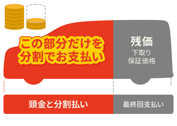 おまかせプラン：車両価格の一部を残価として据え置き