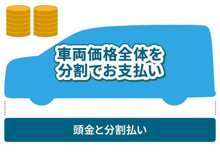 通常のクレジット：車両価格全体を分割でお支払い