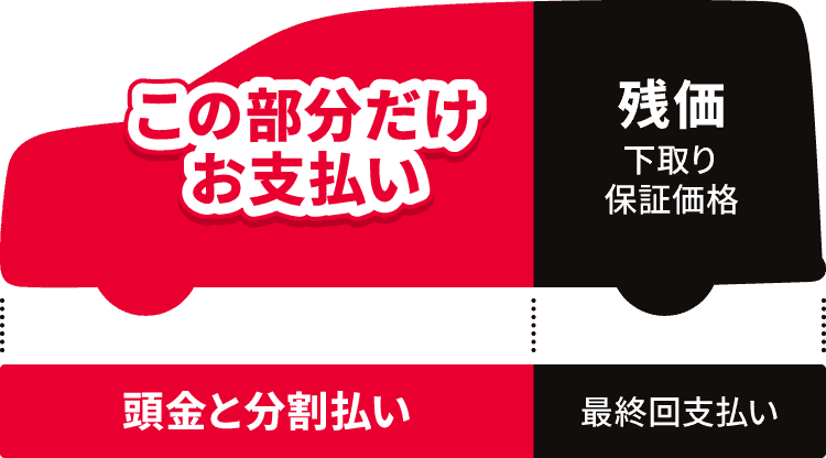 車の購入費用のイメージ図。車の前半部分は赤色で「この部分だけお支払い」と表示、下には「頭金と分割払い」と記載。後半部分は緑色で「残価(下取り・保証価格)」と表示、下には「最終回支払い」と記載。