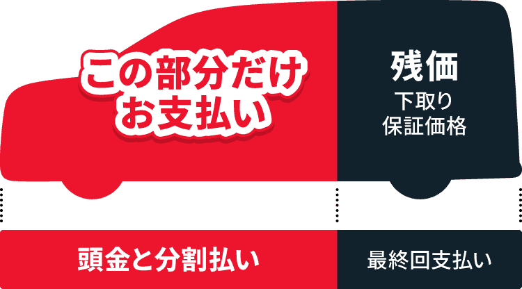 車の購入費用のイメージ図。車の前半部分は赤色で「この部分だけお支払い」と表示、下には「頭金と分割払い」と記載。後半部分は緑色で「残価(下取り・保証価格)」と表示、下には「最終回支払い」と記載。
